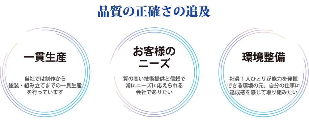 品質の正確さの追及