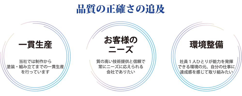 品質の正確さの追及